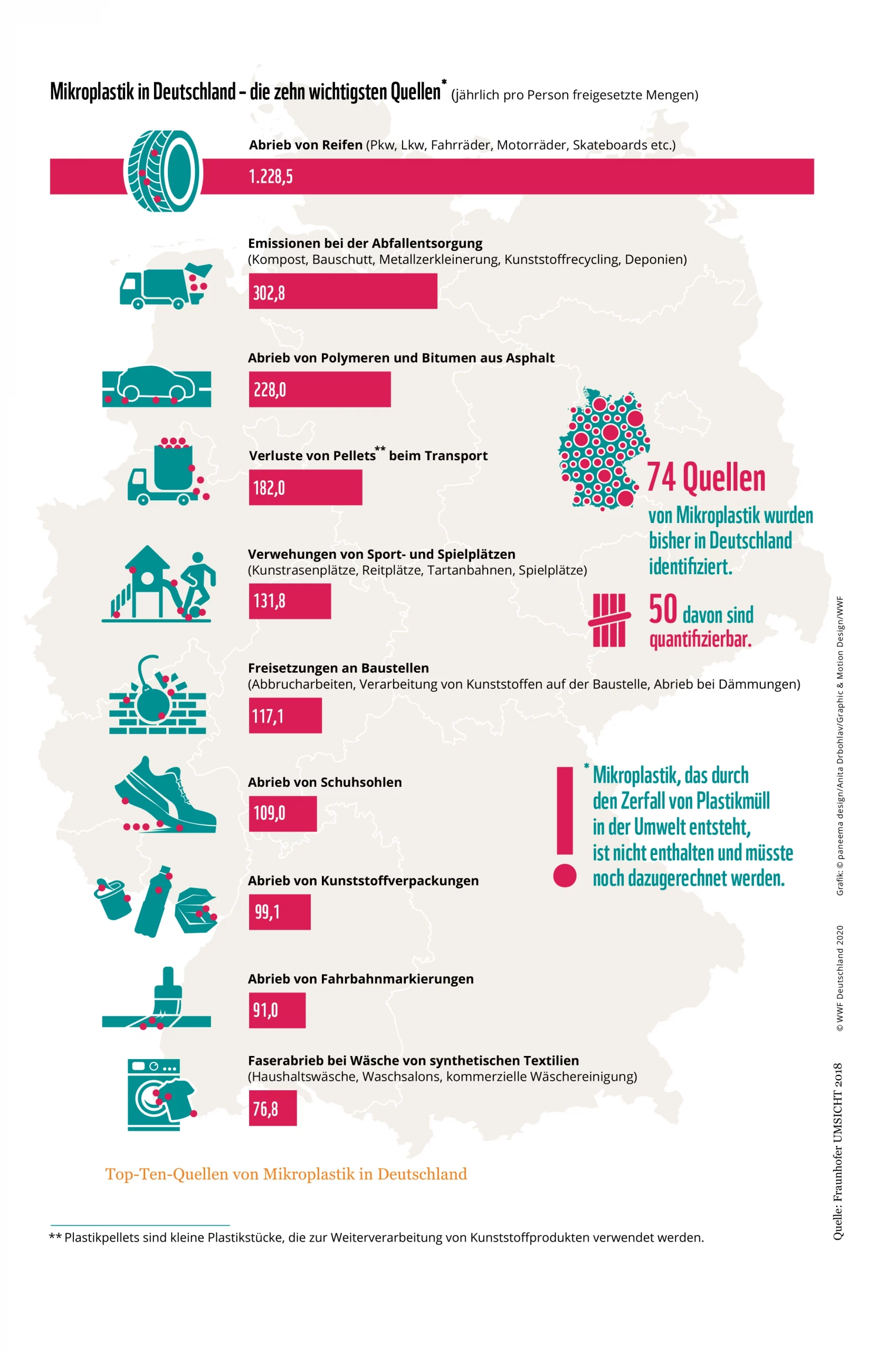 Die Grafik zeigt die 10 wichtigsten Quellen von Mikroplastik. An erster Stelle steht der Reifenabrieb, auf Platz 10 Fasern aus Textilien.