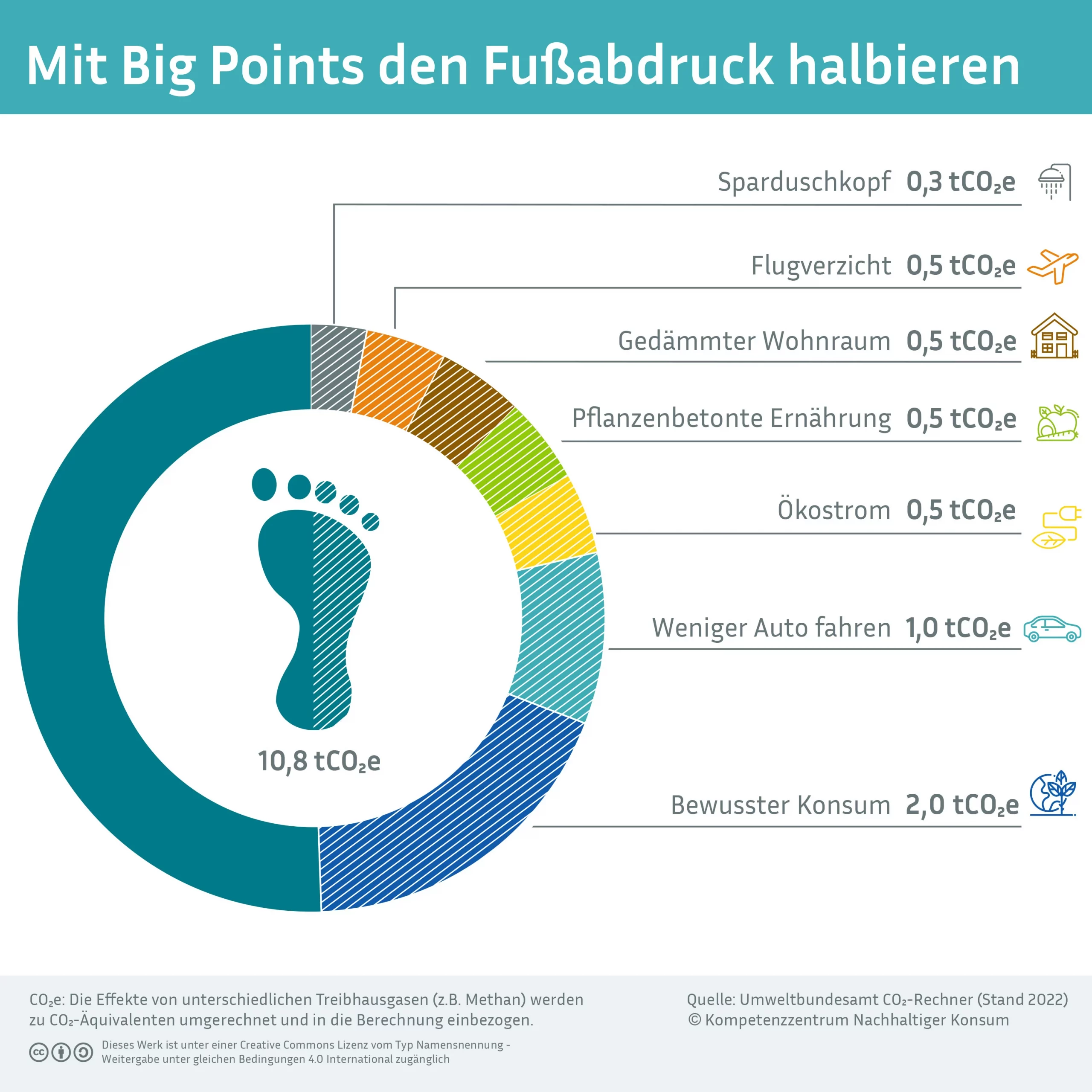 Das Bild zeigt eine Grafik. Zu sehen ist, dass durch sieben "Big Points" der CO2-Fußabdruck um die Hälfte reduziert werden kann.
