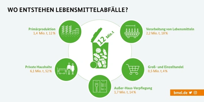 Graifk zum Thema "Wo entstehen Lebensmittelabfälle?"
