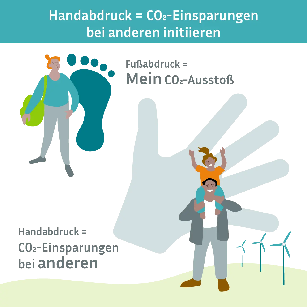 Die Grafik zeigt den Unterschied zwischen Hand- und Fußabdruck: Handabdruck = CO2-Einsparungen bei anderen, Fußabdruck = mein CO2-Ausstoß