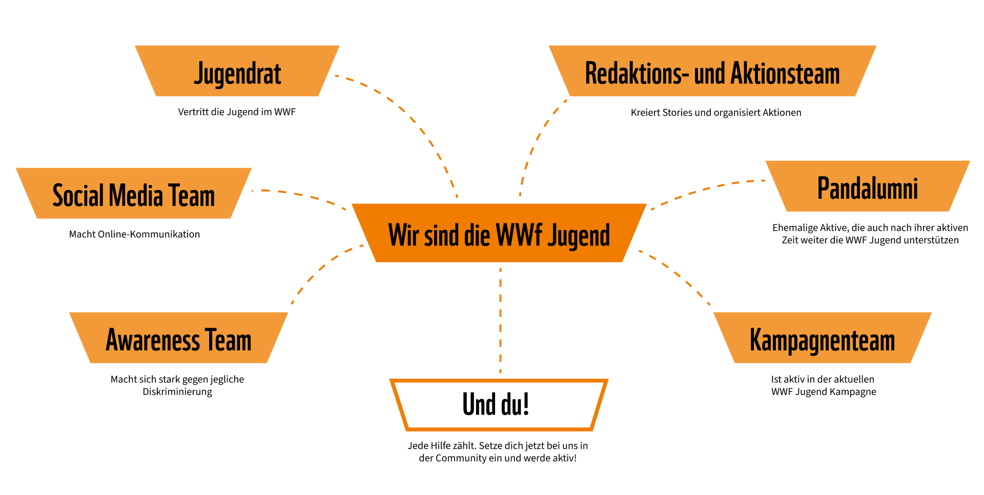 Mindmap - Zur WWF Jugend gehören folgende Bereiche: Jugendrat (vertritt die Jugend im WWF), Social Media Team, Awareness Team (macht sich stark gegen Diskriminierung), Redaktions- und Aktionsteam, Pandalumni (Ehemalige Aktive), Kampagnenteam (aktiv in der aktuellen Kampagne) und du! Jede Hilfe zählt.