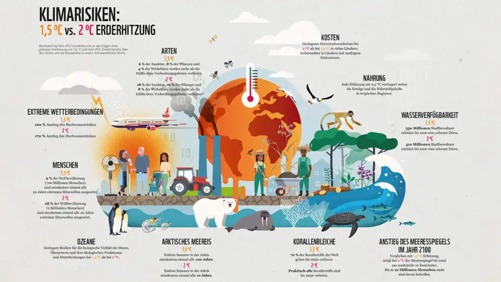 Die Grafik zeigt die Klimarisiken bei 1,5°C versus 2°C Erwärmung.