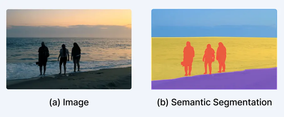 Abbildung 3: Veranschaulichung von Segmentierung; Quelle: https://www.v7labs.com/blog/image-segmentation-guide Hier stehen zwei Fotos nebeneinander. Auf dem linken Bild laufen drei Menschen einen Strand entlang. Das rechte Bild zeigt das gleiche Motiv, wobei der Sandstrand, die Menschen, das Meer und der Himmel jeweils farblich gekennzeichnet sind.
